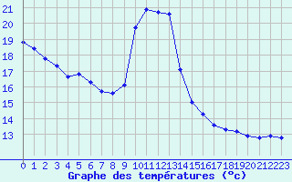 Courbe de tempratures pour Pau (64)