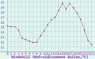 Courbe du refroidissement olien pour Vernouillet (78)