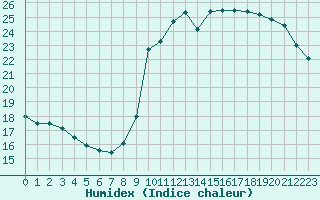 Courbe de l'humidex pour Pointe de Socoa (64)