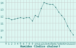 Courbe de l'humidex pour Saint-Philbert-sur-Risle (27)