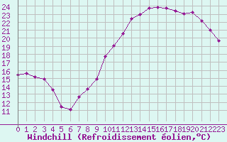 Courbe du refroidissement olien pour Deauville (14)