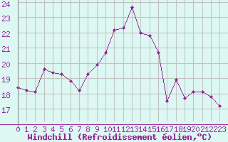 Courbe du refroidissement olien pour Saint-Mdard-d