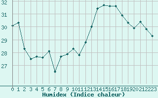 Courbe de l'humidex pour Cap Corse (2B)