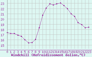 Courbe du refroidissement olien pour Solenzara - Base arienne (2B)