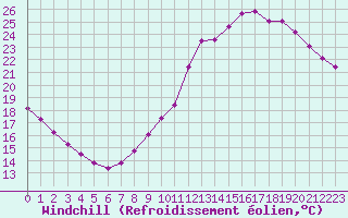 Courbe du refroidissement olien pour Verneuil (78)