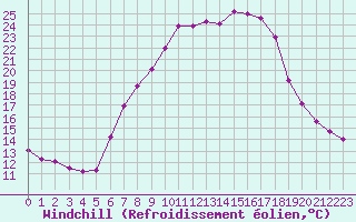 Courbe du refroidissement olien pour 