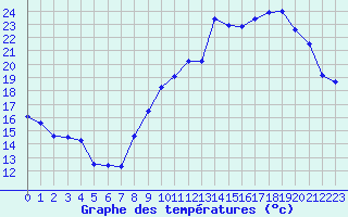 Courbe de tempratures pour Tours (37)