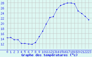 Courbe de tempratures pour Eygliers (05)