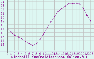 Courbe du refroidissement olien pour Guret (23)