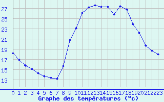 Courbe de tempratures pour Lussat (23)