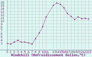 Courbe du refroidissement olien pour Saint-Paul-lez-Durance (13)
