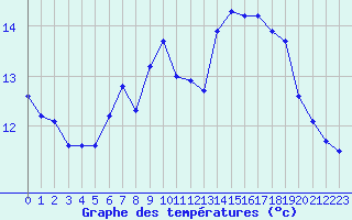 Courbe de tempratures pour Isle-sur-la-Sorgue (84)