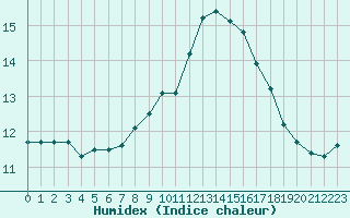 Courbe de l'humidex pour Ploeren (56)