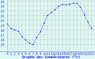 Courbe de tempratures pour Guret (23)