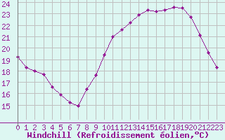 Courbe du refroidissement olien pour Guret (23)