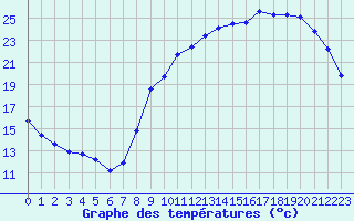 Courbe de tempratures pour Saint-Martial-de-Vitaterne (17)