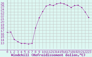 Courbe du refroidissement olien pour Dinard (35)