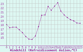 Courbe du refroidissement olien pour Dieppe (76)
