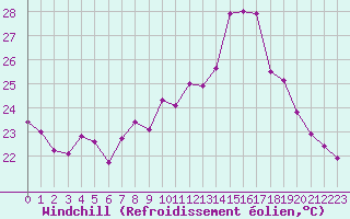 Courbe du refroidissement olien pour Porquerolles (83)