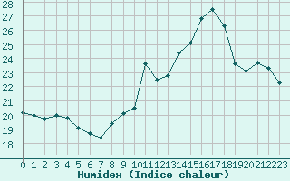 Courbe de l'humidex pour Pointe de Chemoulin (44)