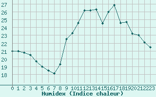 Courbe de l'humidex pour Limoges (87)