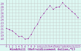 Courbe du refroidissement olien pour Orly (91)