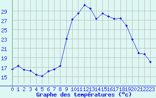 Courbe de tempratures pour Figari (2A)