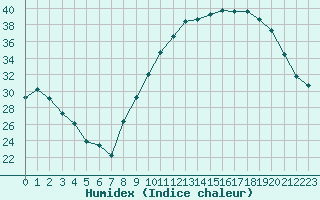 Courbe de l'humidex pour Tauxigny (37)