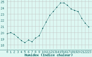 Courbe de l'humidex pour Montredon des Corbires (11)