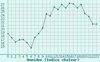 Courbe de l'humidex pour Miribel-les-Echelles (38)