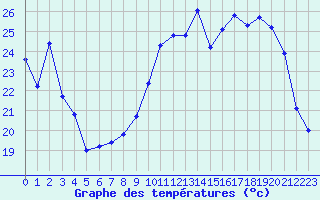 Courbe de tempratures pour Poitiers (86)
