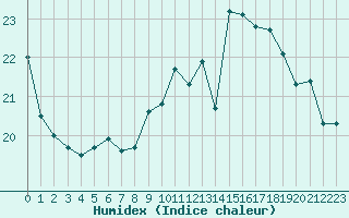 Courbe de l'humidex pour Lanvoc (29)