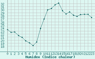 Courbe de l'humidex pour Montroy (17)