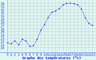 Courbe de tempratures pour Nmes - Courbessac (30)