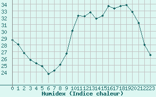 Courbe de l'humidex pour Thomery (77)