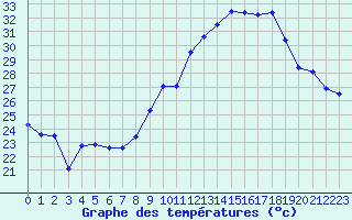 Courbe de tempratures pour Marignane (13)