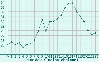 Courbe de l'humidex pour Ile du Levant (83)