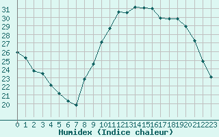 Courbe de l'humidex pour Angers-Beaucouz (49)