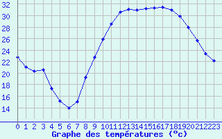 Courbe de tempratures pour Le Luc - Cannet des Maures (83)