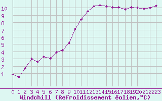 Courbe du refroidissement olien pour Beauvais (60)