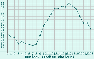 Courbe de l'humidex pour Metz-Nancy-Lorraine (57)