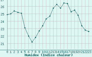 Courbe de l'humidex pour Gurande (44)