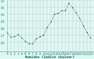 Courbe de l'humidex pour Perpignan (66)