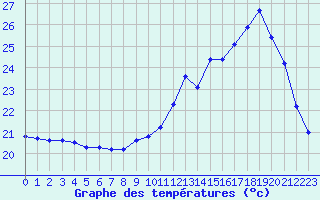 Courbe de tempratures pour Dax (40)