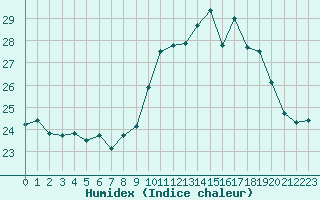 Courbe de l'humidex pour Cap Ferret (33)