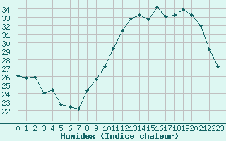 Courbe de l'humidex pour Epinal (88)