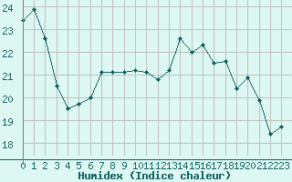 Courbe de l'humidex pour Guret Saint-Laurent (23)