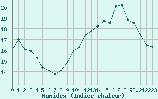 Courbe de l'humidex pour Kernascleden (56)