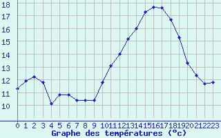 Courbe de tempratures pour Cabestany (66)