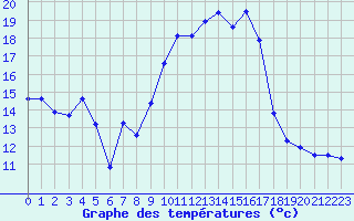 Courbe de tempratures pour Pau (64)